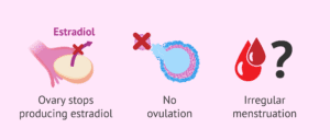 عواقب و علائم یائسگی زودرس در زنان